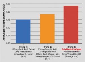 Antifungal Comparison Chart